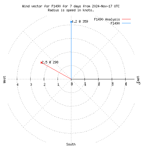 Wind vector chart for last 7 days