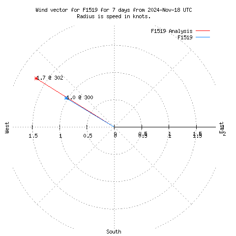 Wind vector chart for last 7 days