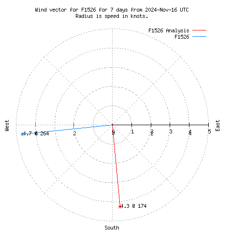 Wind vector chart for last 7 days