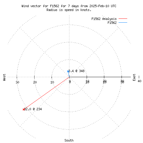 Wind vector chart for last 7 days