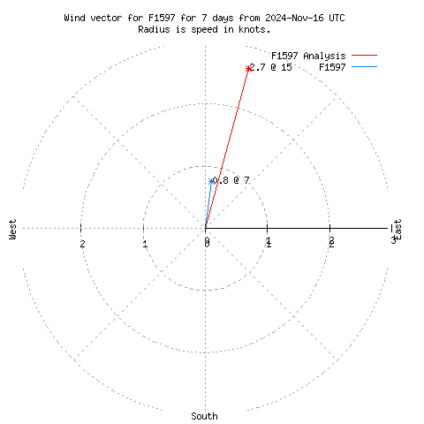 Wind vector chart for last 7 days