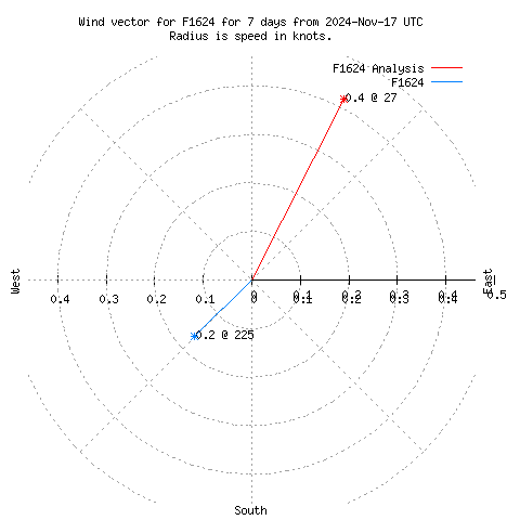 Wind vector chart for last 7 days