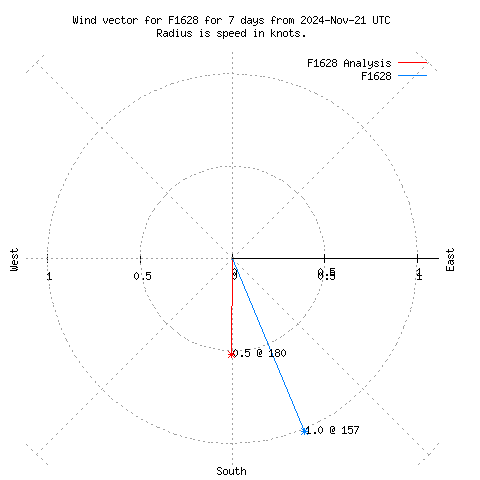 Wind vector chart for last 7 days