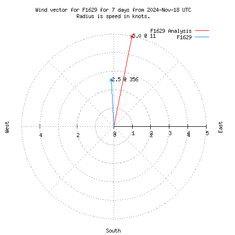 Wind vector chart for last 7 days