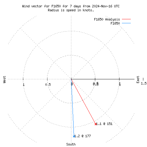 Wind vector chart for last 7 days