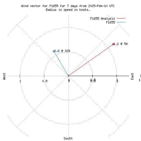 Wind vector chart for last 7 days