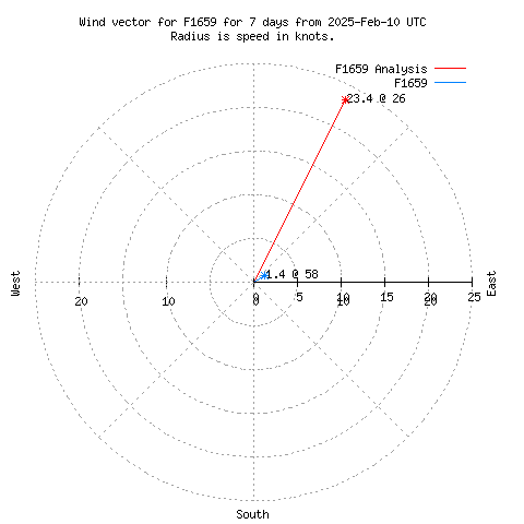 Wind vector chart for last 7 days