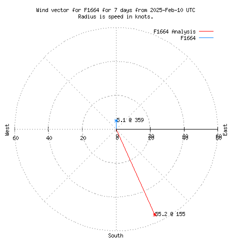 Wind vector chart for last 7 days