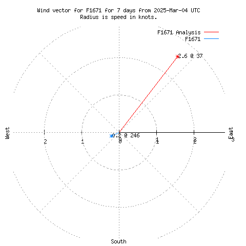 Wind vector chart for last 7 days