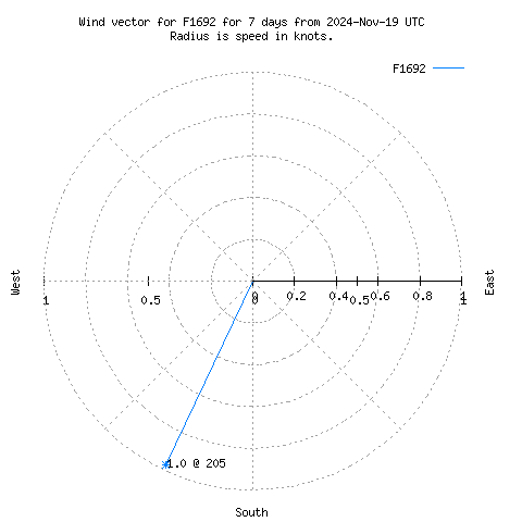 Wind vector chart for last 7 days