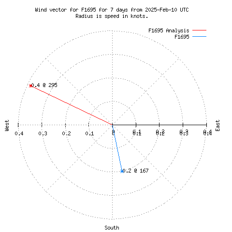 Wind vector chart for last 7 days