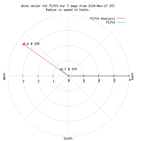 Wind vector chart for last 7 days