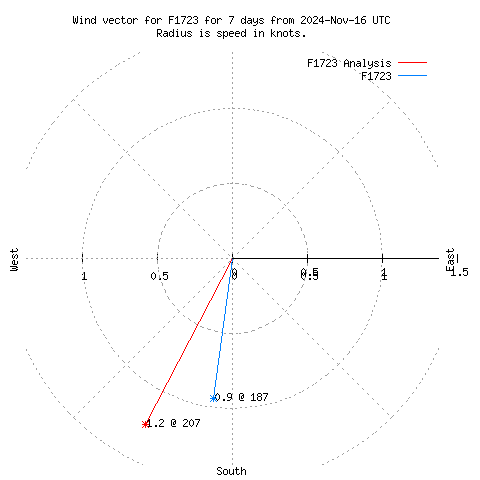 Wind vector chart for last 7 days