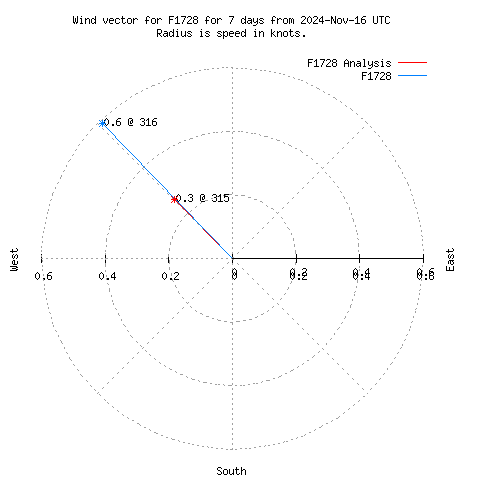 Wind vector chart for last 7 days