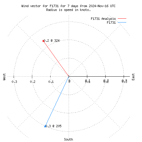 Wind vector chart for last 7 days