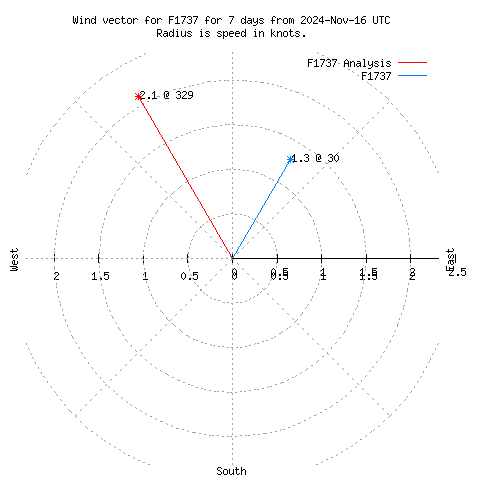 Wind vector chart for last 7 days