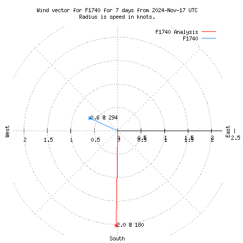 Wind vector chart for last 7 days