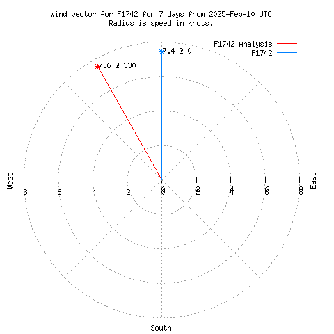 Wind vector chart for last 7 days