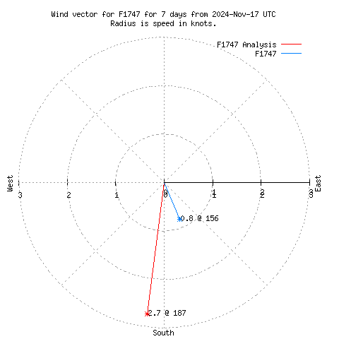 Wind vector chart for last 7 days