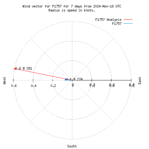 Wind vector chart for last 7 days