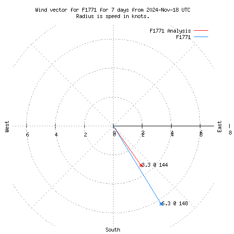 Wind vector chart for last 7 days