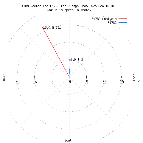 Wind vector chart for last 7 days