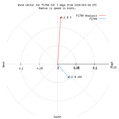 Wind vector chart for last 7 days