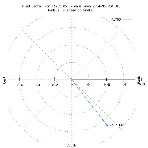 Wind vector chart for last 7 days