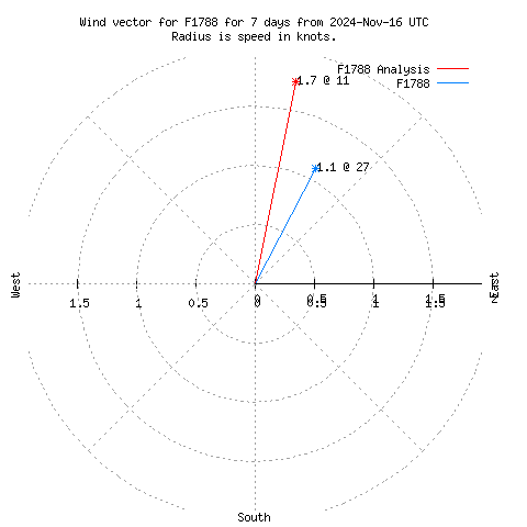 Wind vector chart for last 7 days