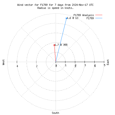 Wind vector chart for last 7 days