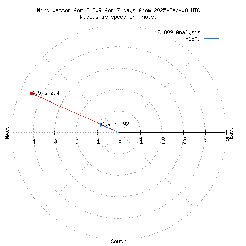 Wind vector chart for last 7 days