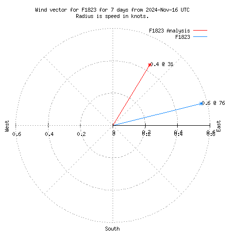 Wind vector chart for last 7 days