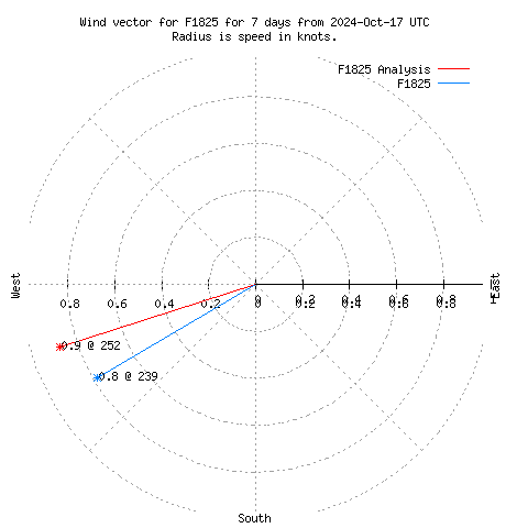 Wind vector chart for last 7 days