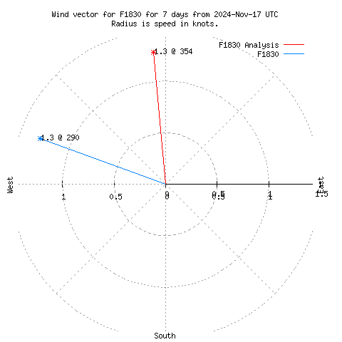 Wind vector chart for last 7 days