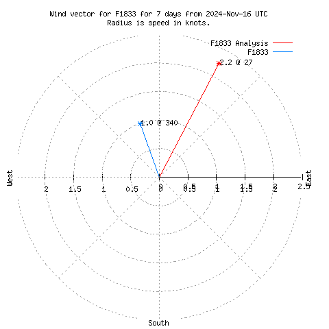 Wind vector chart for last 7 days