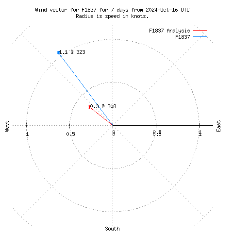 Wind vector chart for last 7 days