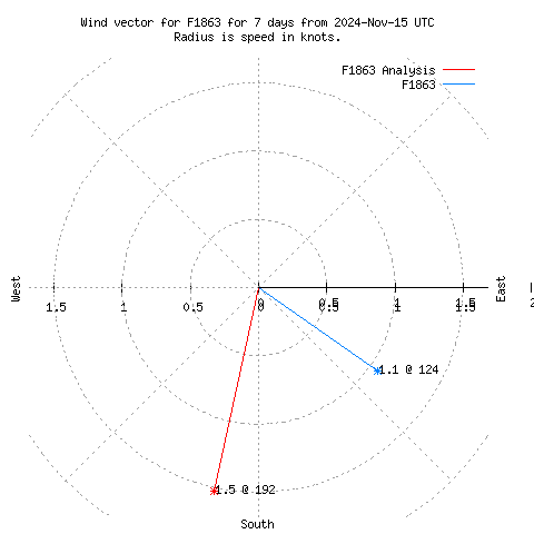 Wind vector chart for last 7 days