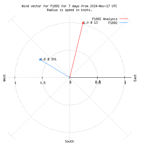 Wind vector chart for last 7 days