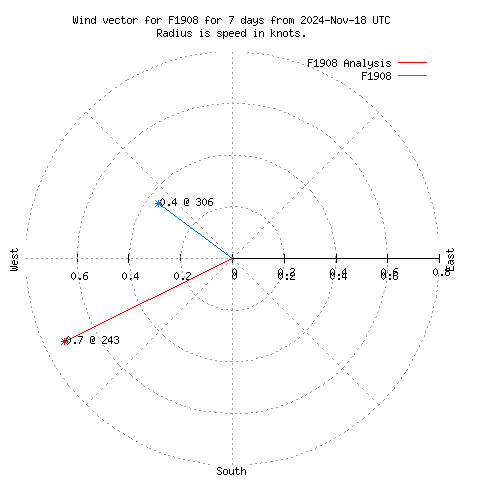 Wind vector chart for last 7 days