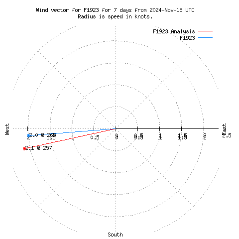 Wind vector chart for last 7 days