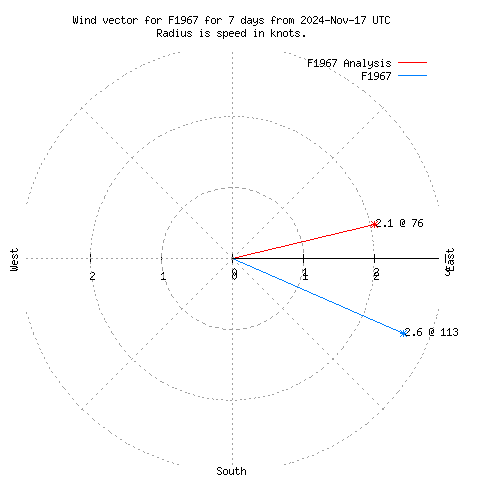 Wind vector chart for last 7 days