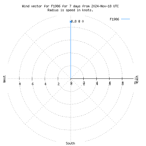 Wind vector chart for last 7 days