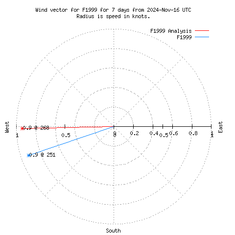 Wind vector chart for last 7 days