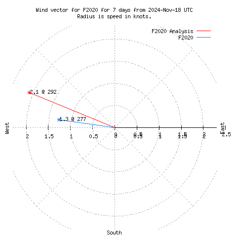 Wind vector chart for last 7 days