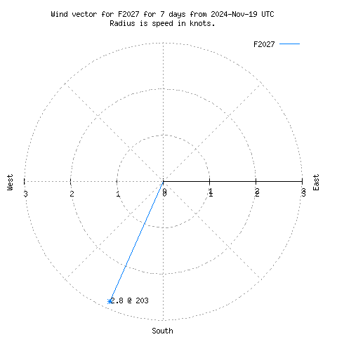 Wind vector chart for last 7 days