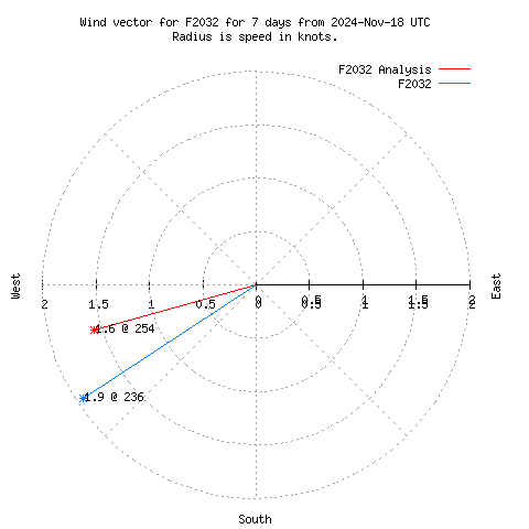 Wind vector chart for last 7 days