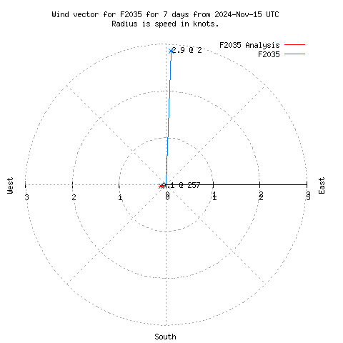 Wind vector chart for last 7 days