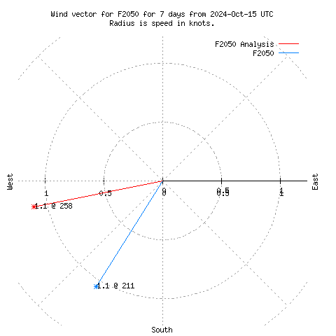 Wind vector chart for last 7 days