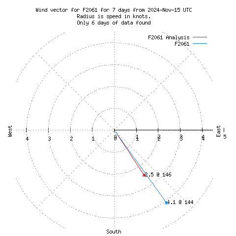 Wind vector chart for last 7 days