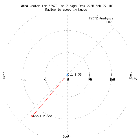 Wind vector chart for last 7 days